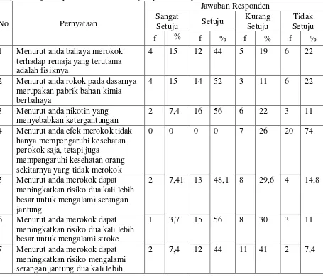 Tabel 5. Distribusi frekuensi dan persentase gambaran pengetahuan dan sikap remaja tentang bahaya rokok berdasarkan pernyataan sikap