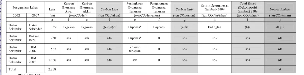 Tabel 1. Model Perhitungan Emisi Neto (CO 2 ) Panai Jaya Tahun 2009 