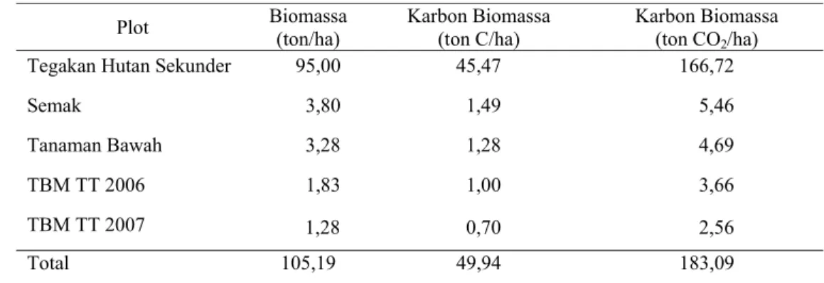 Tabel 3. Biomassa dan Karbon Biomassa Atas Permukaan di Kebun Panai Jaya,  PTPN IV Tahun 2009 