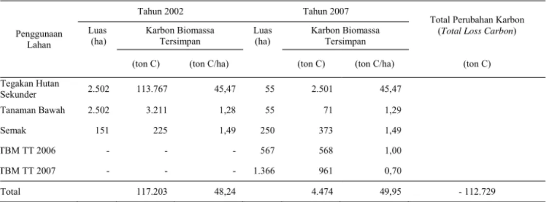 Tabel 4. Perubahan Karbon Biomassa Tersimpan Atas Permukaan pada Setiap  Penggunaan Lahan Kebun Panai Jaya Tahun 2009 