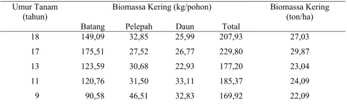 Tabel 5. Biomassa Kelapa Sawit pada Berbagai Umur Tanaman Kebun Meranti  Paham, PTPN IV 