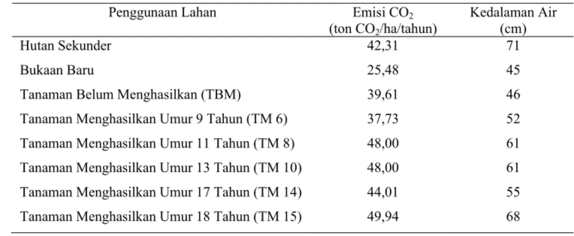 Tabel 7. Emisi CO 2  pada Berbagai Umur Tanaman Kelapa Sawit di Kebun Panai  Jaya (TBM) dan Meranti Paham (TM) Tahun 2009 