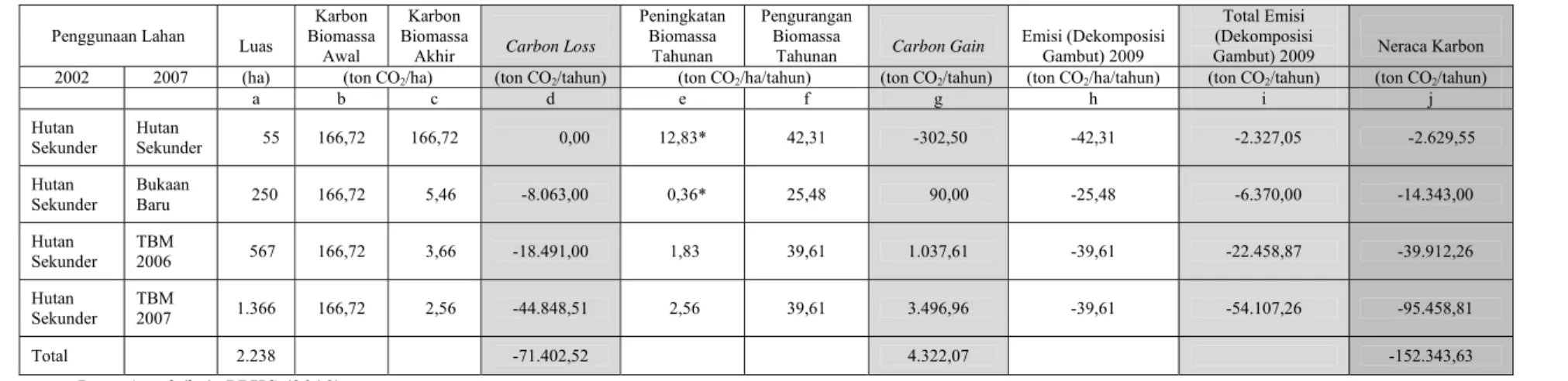 Tabel 8. Emisi Neto Karbon (CO 2 ) Kebun Panai Jaya Tahun 2009 