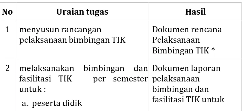 Tabel uraian tugas dan hasil pelaksanaan kegiatan adalah