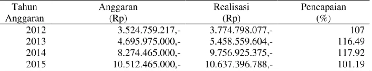 Tabel 1.   Laporan Realisasi Pendapatan Pajak Daerah Pemerintah Kota Tomohon Tahun Anggaran  2012-2015  Tahun  Anggaran  Anggaran (Rp)  Realisasi (Rp)  Pencapaian (%)  2012  3.524.759.217,-  3.774.798.077,-  107  2013  4.695.975.000,-  5.458.559.604,-  116