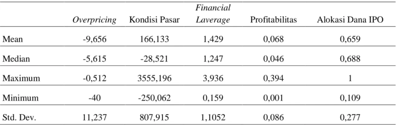 Tabel 4.1 Hasil Statistik Deskriptif Sampel Penelitian 