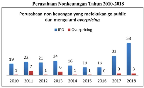 Gambar 1.1 Perkembangan Overpricing   Perusahaan Nonkeuangan Tahun 2010-2018 