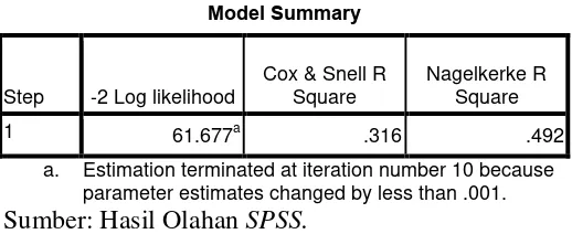 Tabel 4.7 dan tabel 4.8 menunjukkan hasil pengujian -2 log lilehood. 