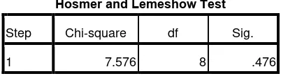 Tabel 4.9 Nilai Statistics Hosmer and lemeshow’s  