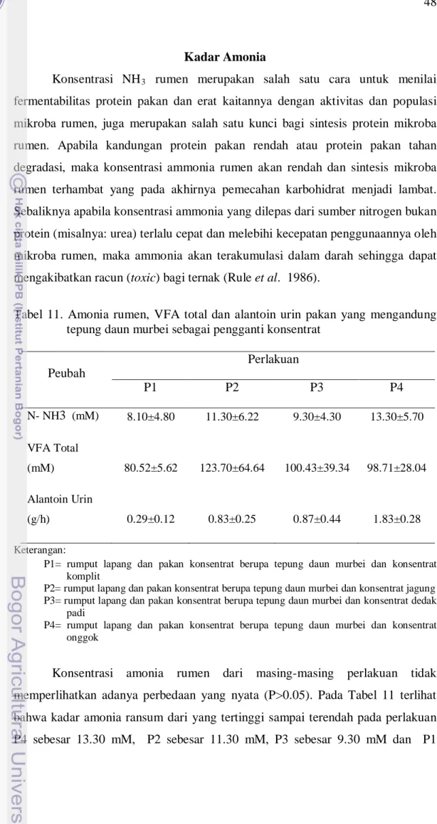 Tabel  11. Amonia rumen, VFA total dan alantoin urin pakan yang mengandung  tepung daun murbei sebagai pengganti konsentrat  
