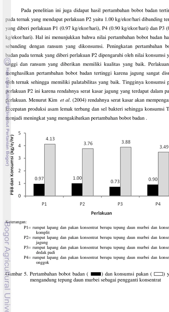 Gambar 5. Pertambahan bobot badan  (       )  dan konsumsi  pakan  (      ) yang    mengandung tepung daun murbei sebagai pengganti konsentrat 