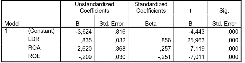 Tabel 4.5 Perhitungan Analisis Regresi Linier Berganda 