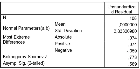 Tabel 4.6 One-Sample Kolmogorov-Smirnov Test 
