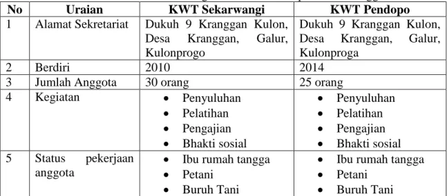 Tabel 1. Kondisi umum KWT Sekarwangi dan KWT Pendopo Desa Kranggan 