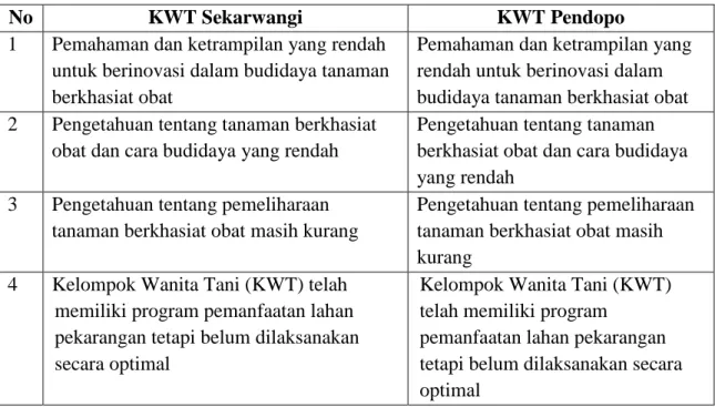 Tabel 2. Permasalahan di KWT Sekarwangi dan Pendopo Desa Kranggan 