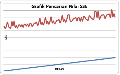 Grafik Pencarian Nilai SSE