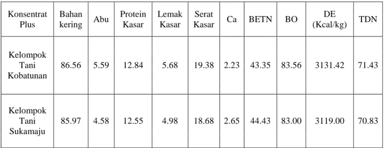 Tabel 1. Hasil Analisis Proksimat ransum yang digunakan   Konsentrat 