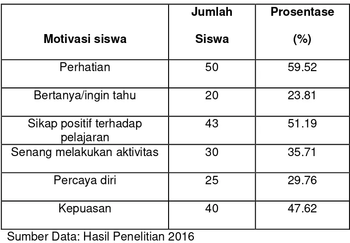 Tabel 4.6 Motivasi Siswa MAN Model Manado dalam Siklus II 