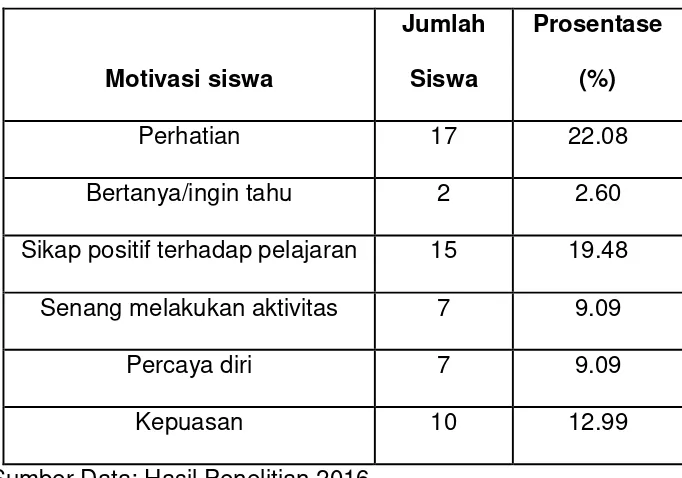 Tabel 4.7 Motivasi Siswa MAN Model Manado dalam Siklus II 