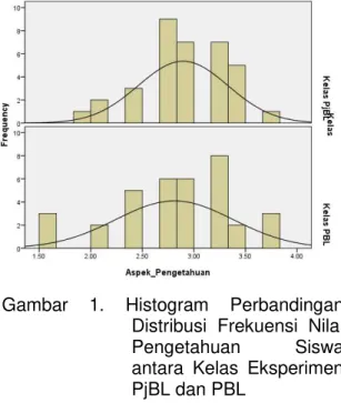Gambar  1.  Histogram  Perbandingan  Distribusi  Frekuensi  Nilai  Pengetahuan  Siswa  antara  Kelas  Eksperimen  PjBL dan PBL 