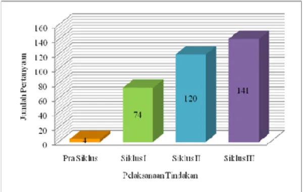 Gambar  1.  Diagram  Peningkatan  Kuantitas Pertanyaan Tiap Siklus 