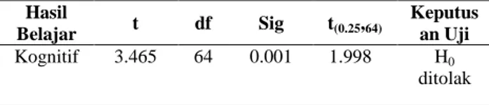 Tabel  1.  Hasil  Uji  Hipotesis  Pengaruh  STM  terhadap  Hasil  Belajar Kognitif  Hasil  Belajar  t  df  Sig  t (0.25 , 64) Keputusan Uji  Kognitif  3.465  64  0.001  1.998    H0  ditolak 