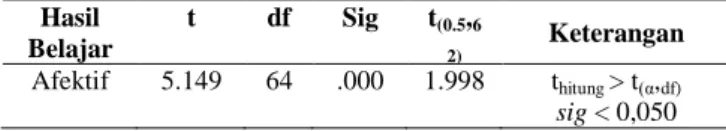 Tabel  2.  Hasil  Uji  Hipotesis  Pengaruh  STM    terhadap  Hasil  Belajar Psikomotorik  Hasil  Belajar   t  df  Sig  t (0.5 , 6 2) Keterangan  Afektif  5.149  64  .000  1.998     thitung &gt; t(α,df) sig &lt; 0,050 