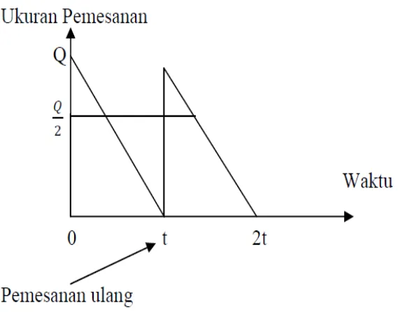 Gambar 2.2 Rata-Rata Persediaan 