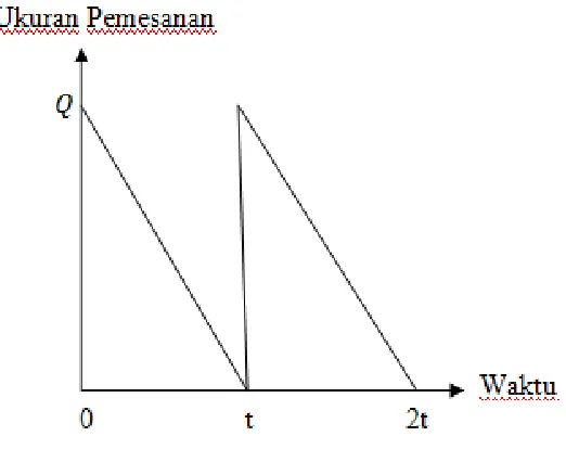 Gambar 2.1 Penggunaan Persediaan 