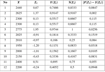 Tabel 3.7 Uji Kenormalan Lilliefors Data Persediaan Bahan Baku Gula  