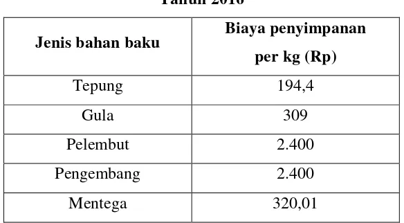 Tabel 3.3 Biaya Penyimpanan Baku Pada Pabrik Syahfira Bakery 