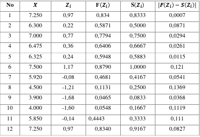 Tabel 3.5 Uji Kenormalan Lilliefors Data Persediaan Bahan Baku Tepung  