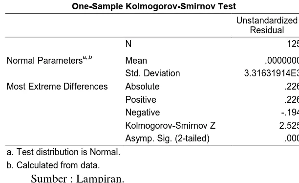 Tabel 5.3 Hasil Pengujian One Sample Kolmogorov Smirnov Test (Sebelum 