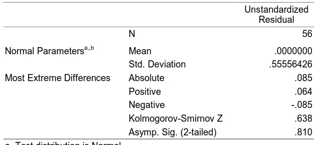Tabel 5.3 Hasil Pengujian One Sample Kolmogorov Smirnov Test (Sesudah 
