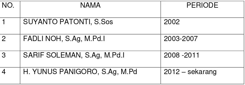Table 1.4. Nama-Nama Kepala Sekolah Yang Pernah Menjabat di MI Kayubulan Manado 