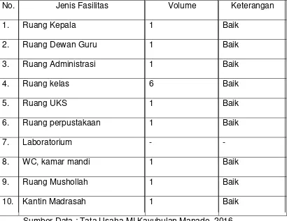 Table 2.4. Sarana dan Prasarana di MI Kayubulan Manado 