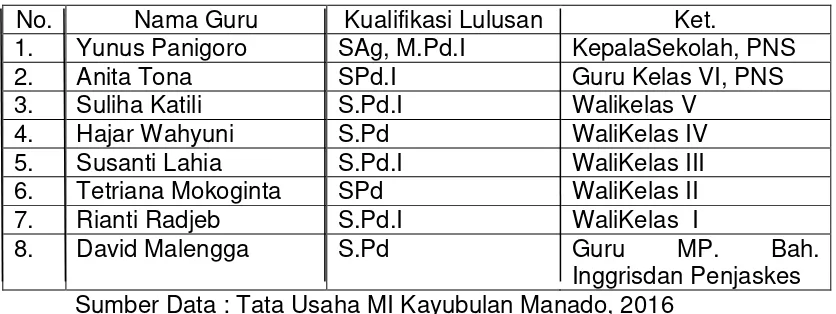 Tabel 3.4. Nama-Nama Guru di MI Kayubulan Manado 