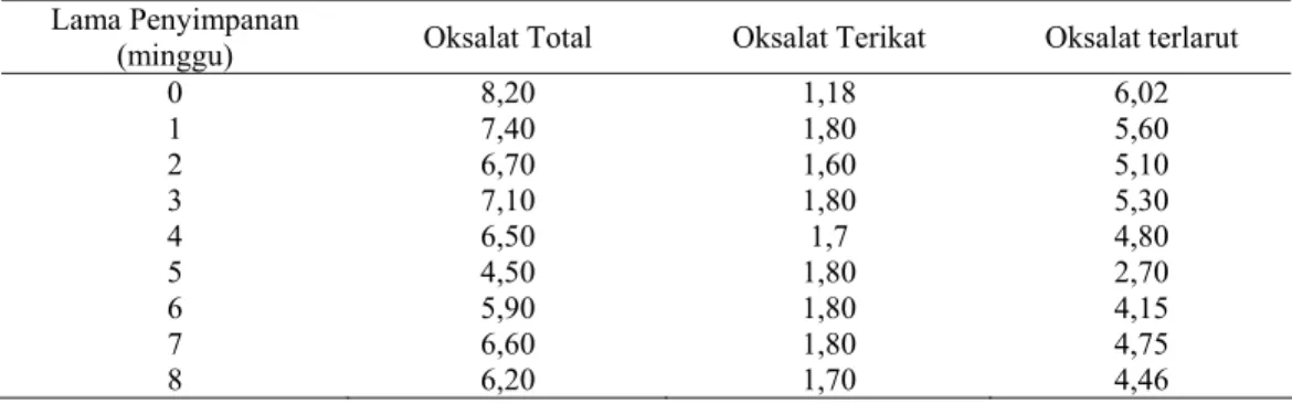 Tabel 1. Perubahan kadar oksalat (%) selama proses silase Rumput Setaria  Lama Penyimpanan 