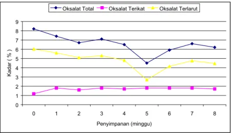 Gambar 1.  Perubahan kadar oksalat selama proses silase rumput setaria dengan molases  3%