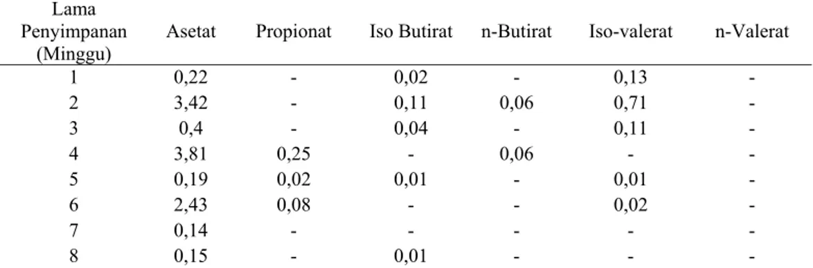 Tabel 3. Perubahan asam mudah menguap (%) selama silase Rumput Setaria  Lama 