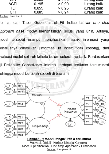 Gambar 5.2 Model Pengukuran & Struktural  
