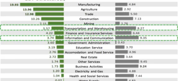 Grafik 1 Pertumbuhan Ekonomi Digital Sumber: Bappenas, 2018, h. 52