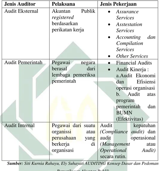 Tabel 2.1 Perbandingan Jenis Auditor 