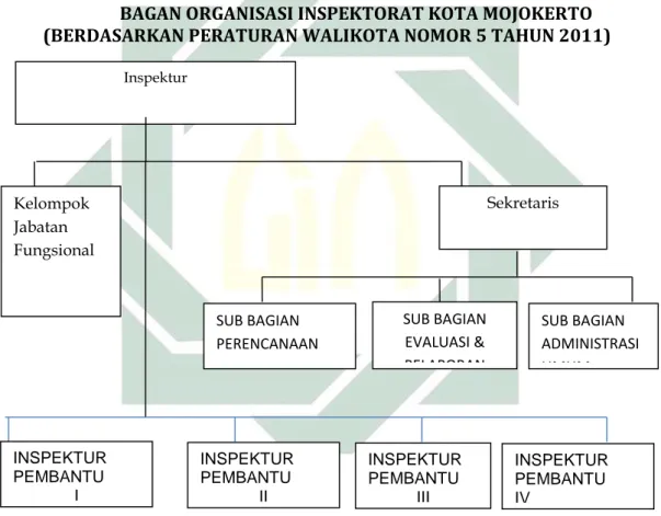 Gambar 4.1 Struktur Organisasi  Sumber : Inspektorat Kota Mojokerto 