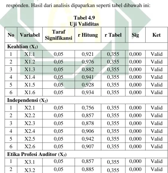 Tabel 4.9  Uji Validitas 