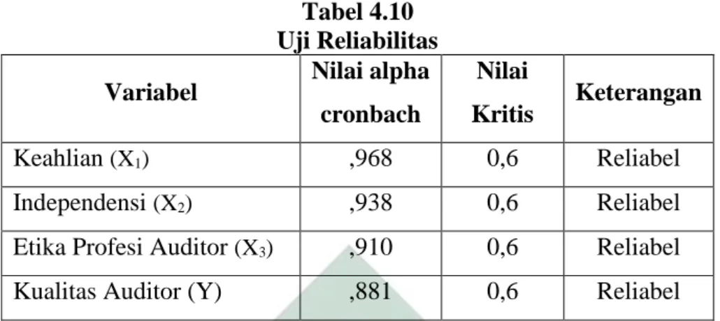 Tabel 4.10  Uji Reliabilitas  