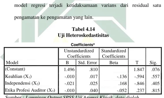 Tabel 4.14  Uji Heteroskedastisitas  Coefficients a Model  Unstandardized Coefficients  Standardized Coefficients  T  Sig