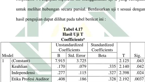 Tabel 4.17  Hasil Uji T  Coefficients a Model  Unstandardized Coefficients  Standardized Coefficients  T  Sig