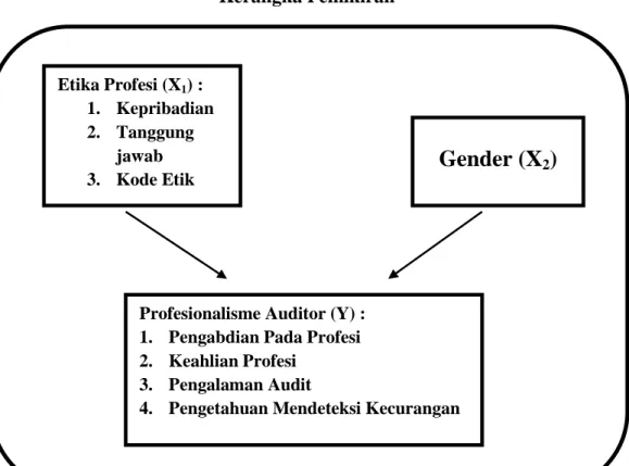 Gambar 2.1  Kerangka Pemikiran 