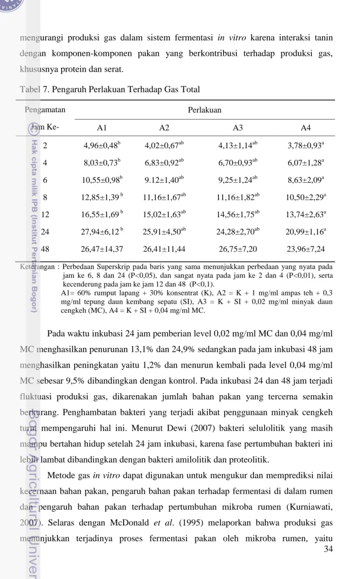 Tabel 7. Pengaruh Perlakuan Terhadap Gas Total 